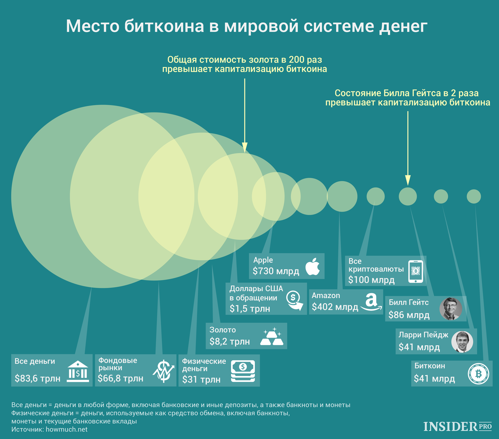 График дня: Место биткоина в мировой системе денег