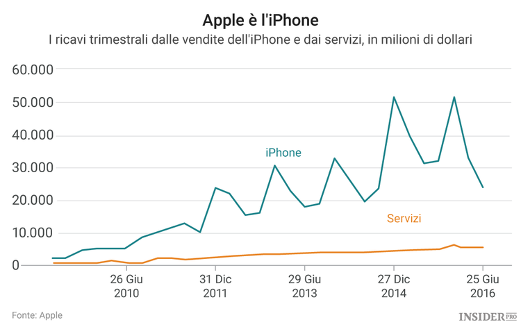 Il ritardo tecnologico di Apple comincia a farsi sentire
