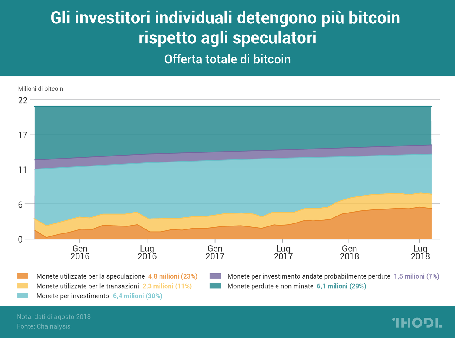 Gli investitori detengono più bitcoin rispetto agli speculatori