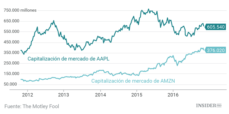 ¿Se convertirá Amazon en la empresa más valiosa del mundo?