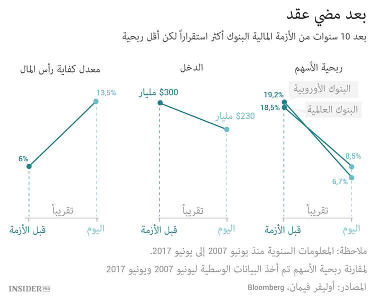 بالرسوم البيانية.. العقد الضائع من حياة البنوك الأوروبية