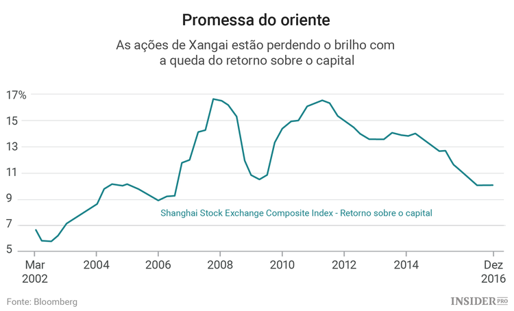 Tendência altista na China tem os dias contados