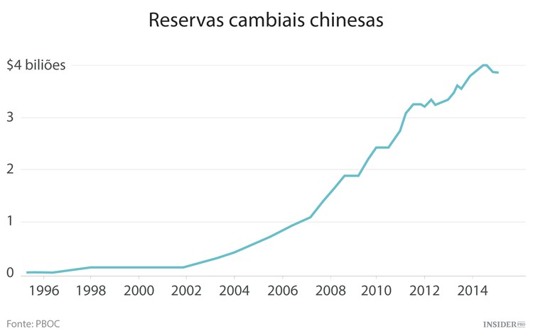 Economia da China perde fôlego