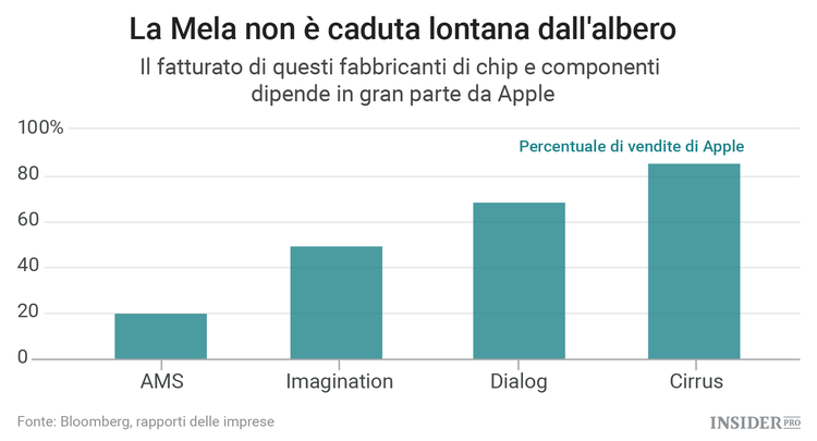 Apple è un buco nero