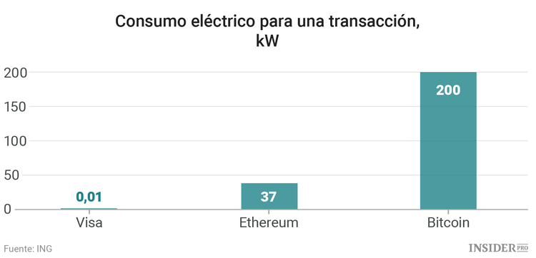 El consumo energético de una transacción de bitcoin es igual al de una casa