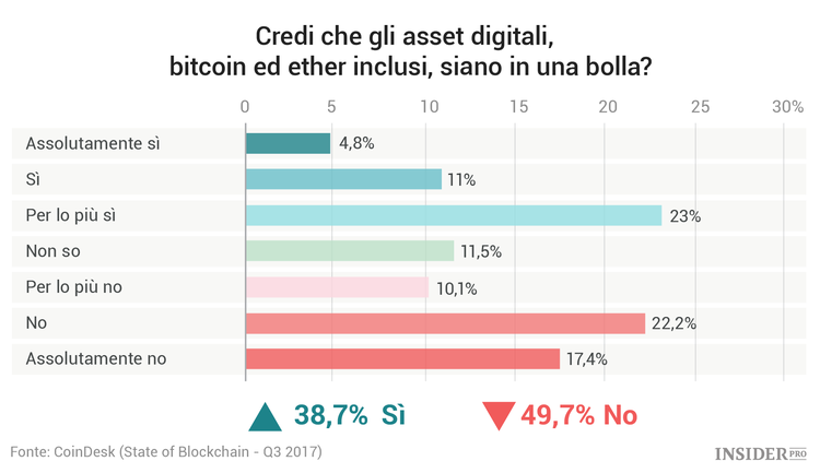 Lo stato della Blockchain: 16 grafici sui trend nel mercato delle criptovalute