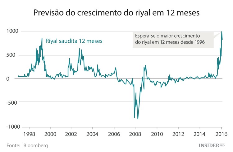 O que acontecerá se houver o colapso da moeda saudita?