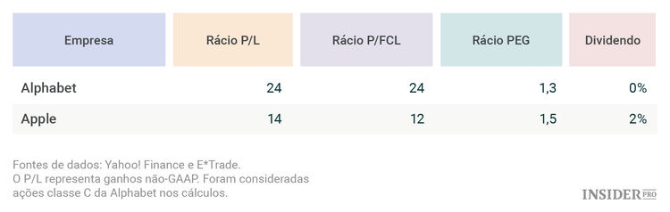 Que ações comprar: da Alphabet ou da Apple?