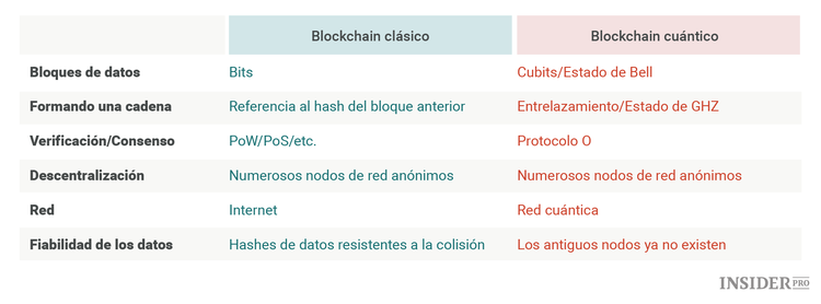 Cómo construir un blockchain cuántico para viajar en el tiempo