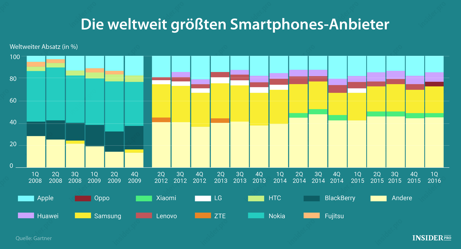 Wer ist die Nummer 1 unter den Smartphones?