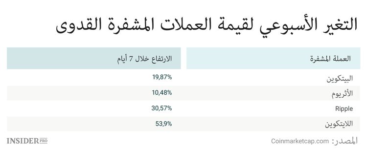 ما الذي سيجعل البيتكوين والاثريوم  و Ripple واللايتكوين تتوصل إلى أرقام قياسية جديدة
