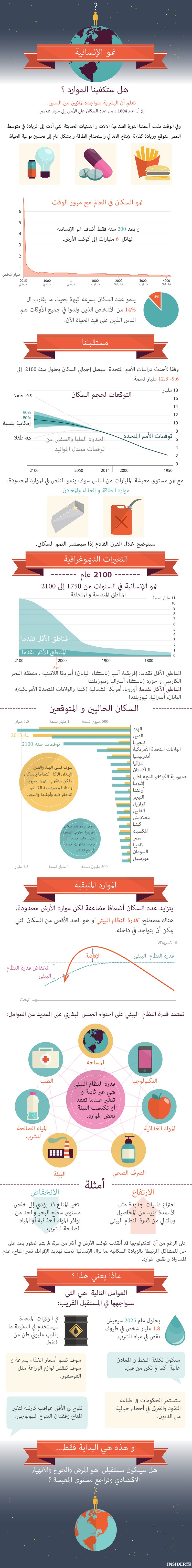 الجزء الأول: نمو البشرية. هل ستكفينا الموارد ؟