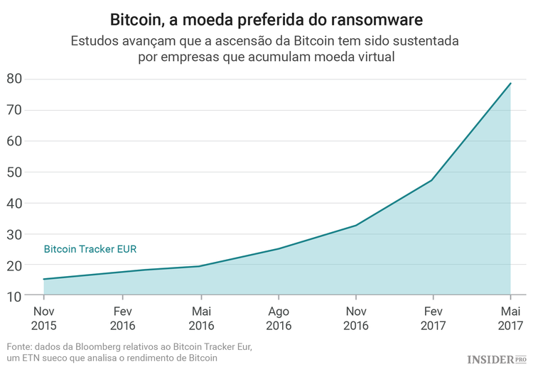 A ascensão do ransomware é impulsionada pela ascensão da Bitcoin