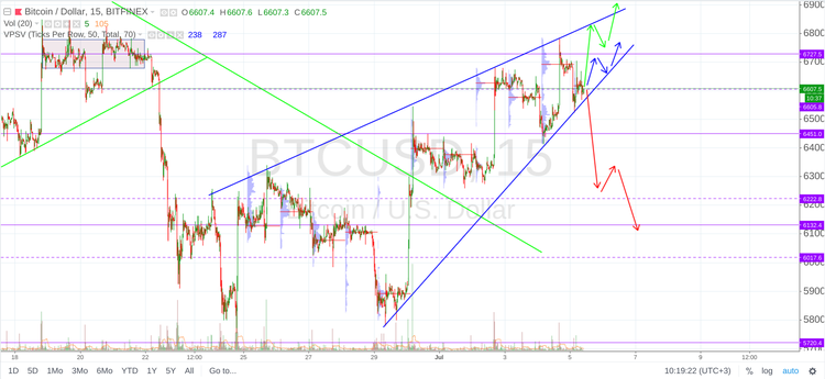 Cryptomarket Analysis July 5