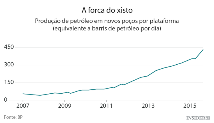 As novas regras do mercado do petróleo
