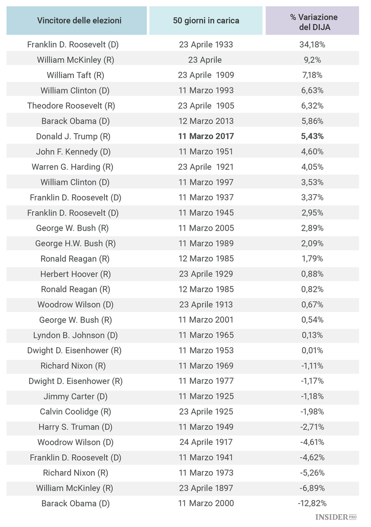 Come stanno i mercati dopo 50 giorni di presidenza Trump