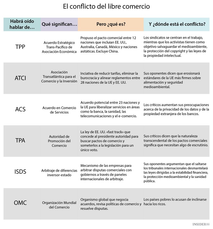 El libre comercio bajo un aluvión de críticas