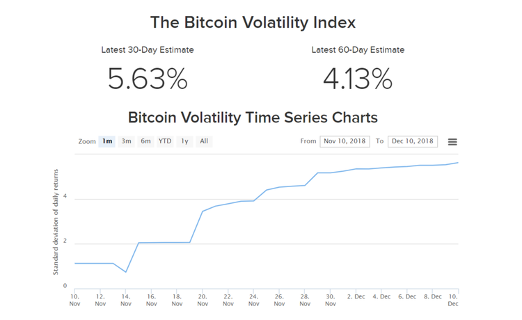 La volatilidad del bitcoin se triplica ante la caída de los precios