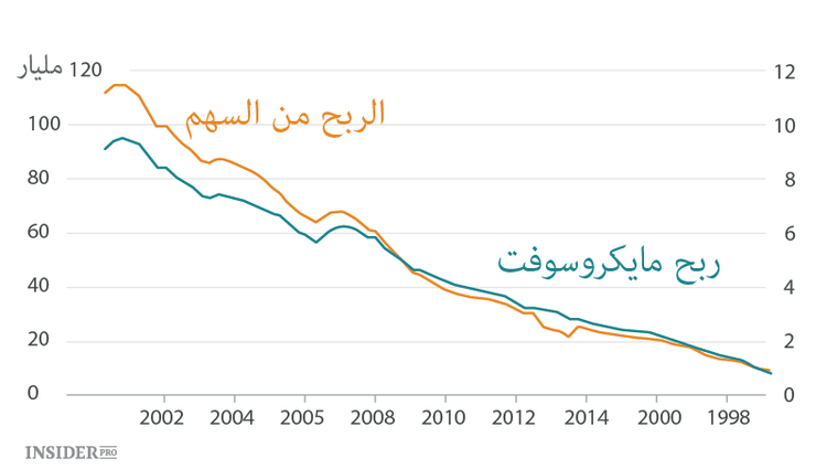 مايكروسوفت: تبيع أم تشتري؟
