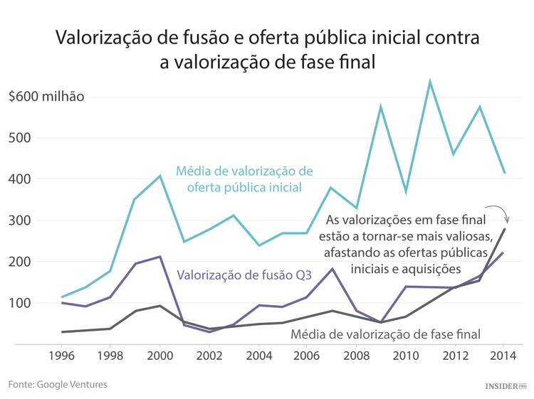 Bolha da tecnologia: sim ou não?