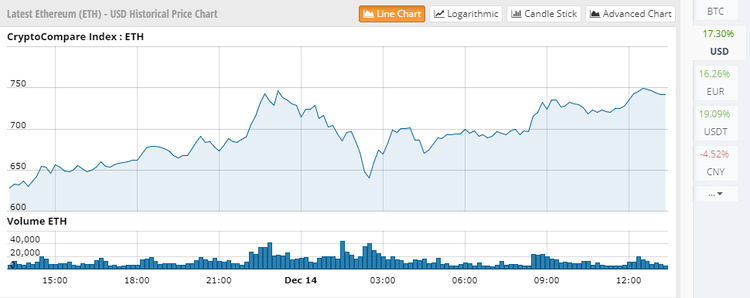 Ethereum Price Achieves All-Time High at $752