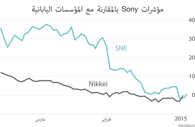 كيف تنمو أسهم سوني