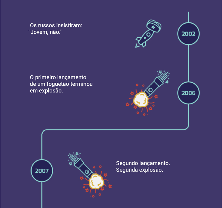 Infografia: Os fracassos de Elon Musk