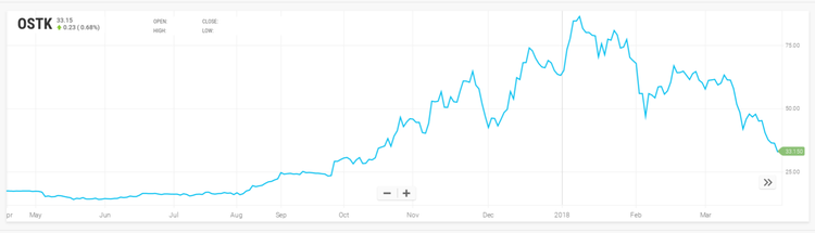 Overstock: أسهل طريقة للاستثمار في البلوكشين