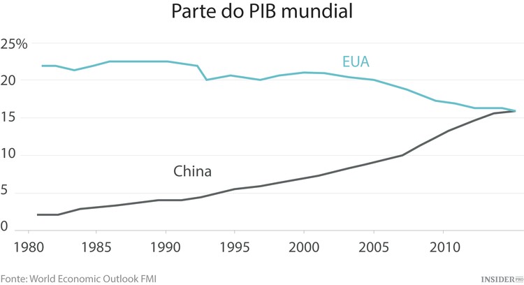 Economia da China perde fôlego