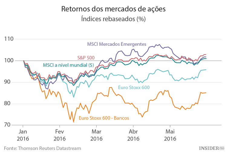 Investimentos em 2016: o bom, o mau e o que se segue