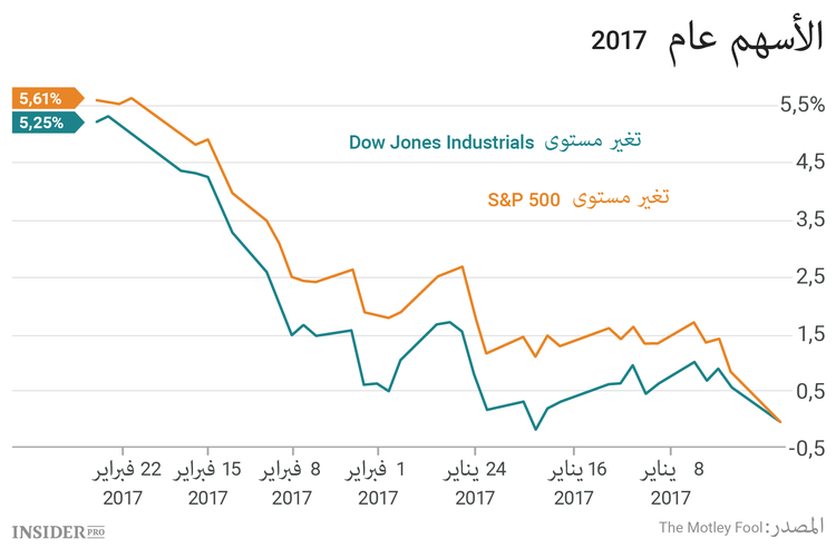 3 أسهم يجب متابعتها هذا الأسبوع
