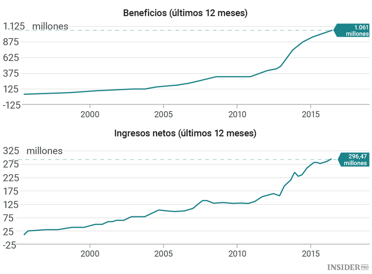 3 formas de identificar acciones que debe mantener para siempre