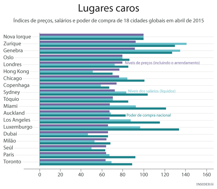 As cidades mais caras do mundo