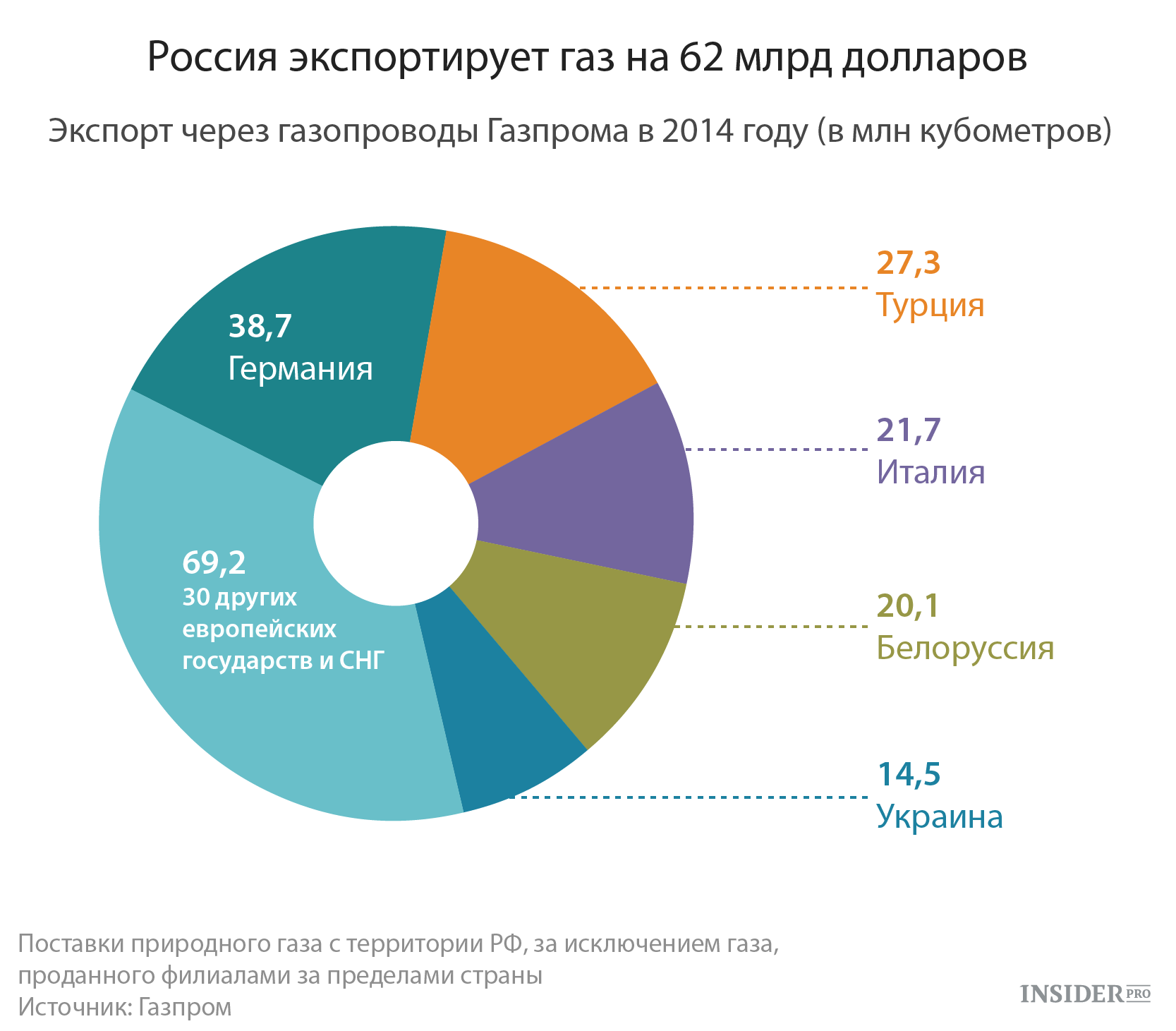 Экспортеры газа россии. Экспорт газа из России страны. Структура газового экспорта России. Экспорт российского газа. Структура экспорта российского газа.