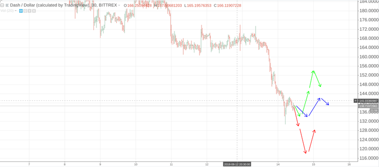 Cryptomarket Analysis August 14
