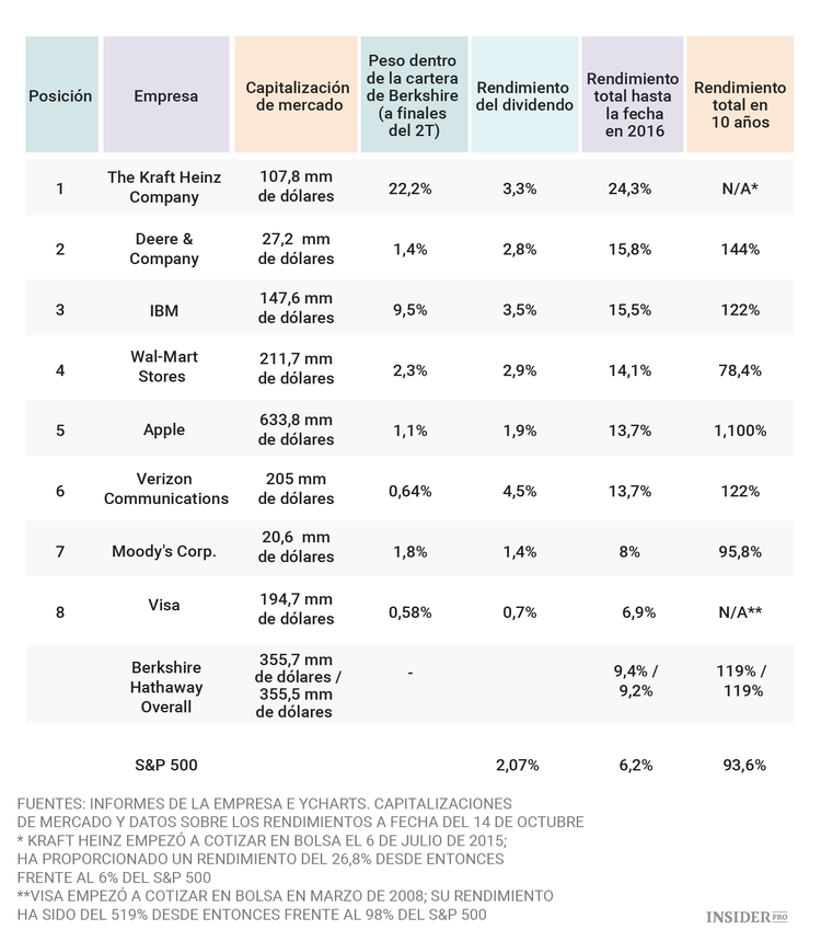 Cómo conseguir una cartera similar a la de Warren Buffett