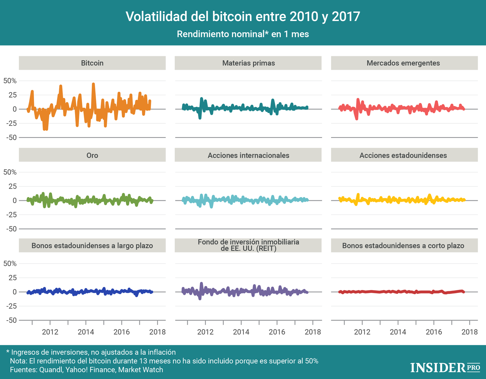 Gráfico del día: Volatilidad del bitcoin entre 2010 y 2017