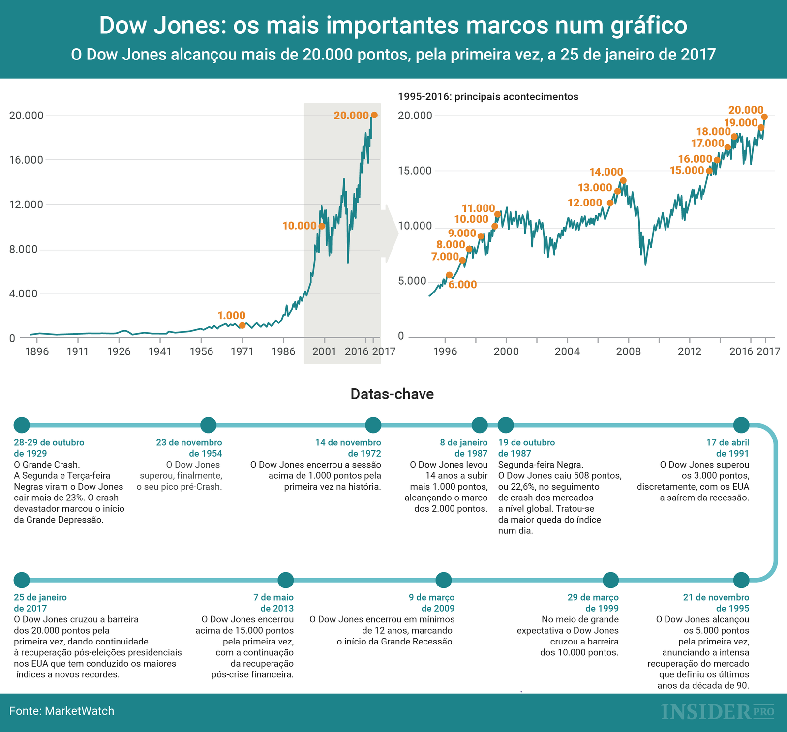Dow Jones: os mais importantes marcos num gráfico