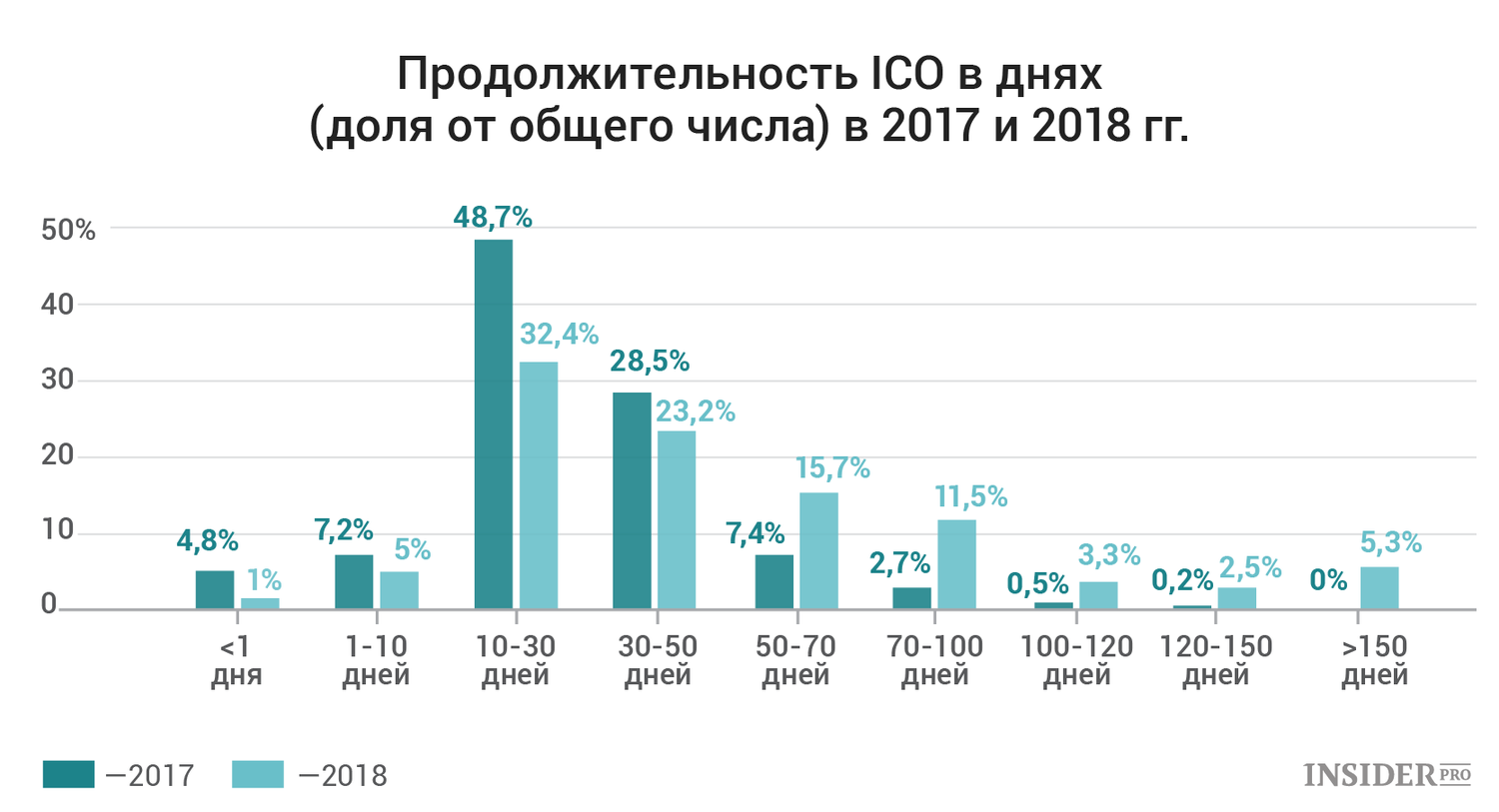 В графиках: Что происходит с рынком ICO в 2018 году