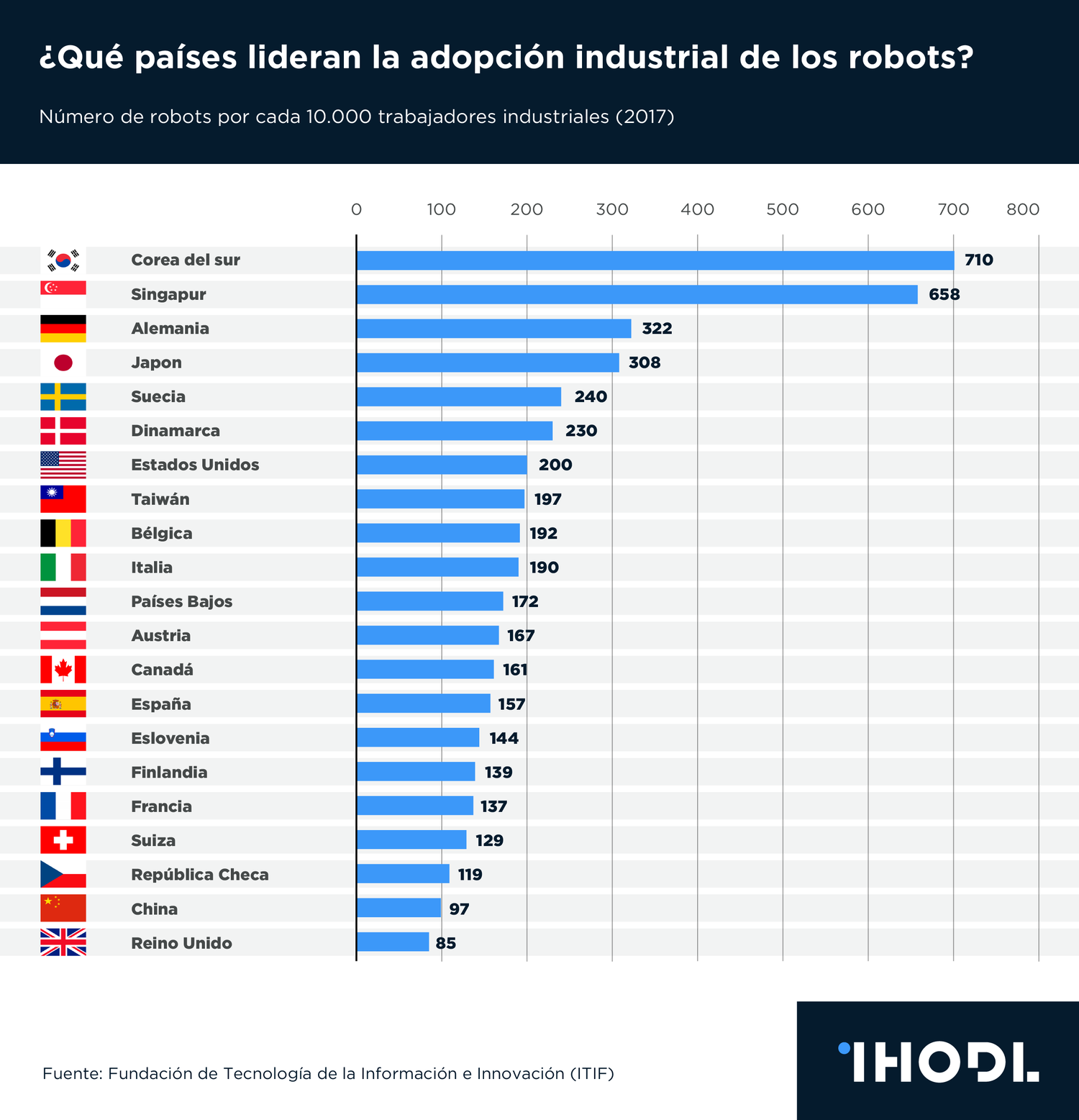 Ведущие страны производители микроэлектроники. Число промышленных роботов разных стран. Количество промышленных роботов. Количество промышленных роботов по странам. Количество промышленных роботов в мире.