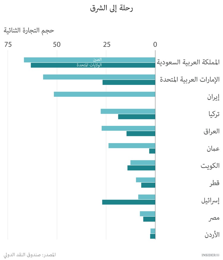 الصين تتوجه نحو الشرق الأوسط