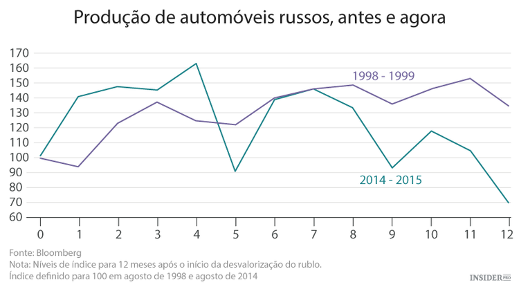 Carros e álcool russos ressentem-se do efeito Putin