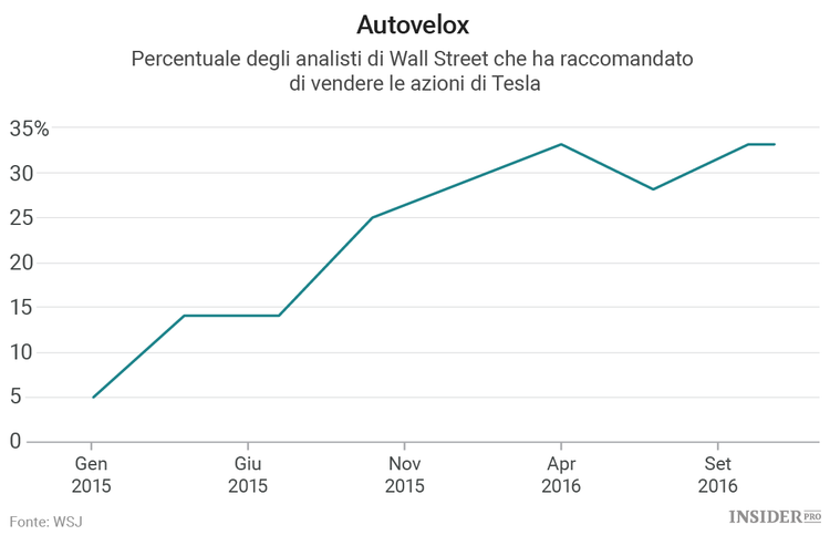 Per Tesla è arrivato il momento della verità