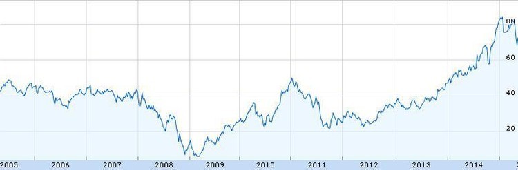  Las 10 mejores acciones del año 2014