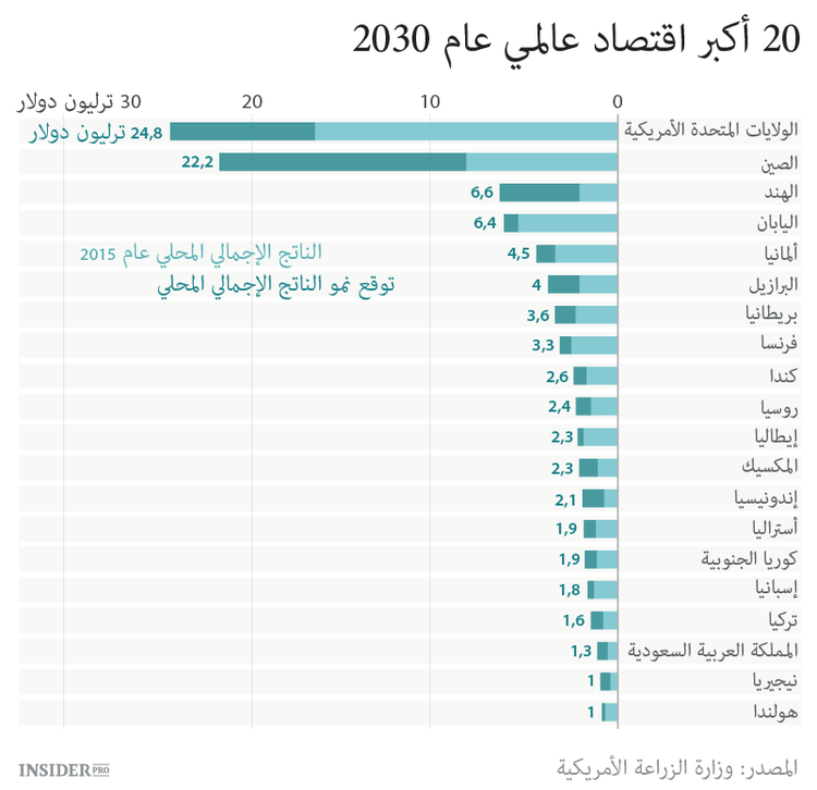 20 أكبر اقتصاد عالمي عام 2030