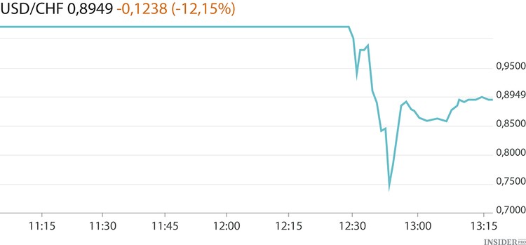 ارتفاع قيمة الفرنك السويسري 13% بالنسبة إلى الدولار