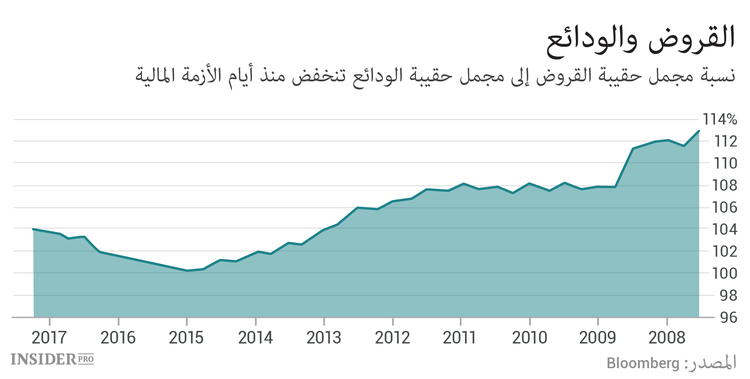 بالرسوم البيانية.. العقد الضائع من حياة البنوك الأوروبية