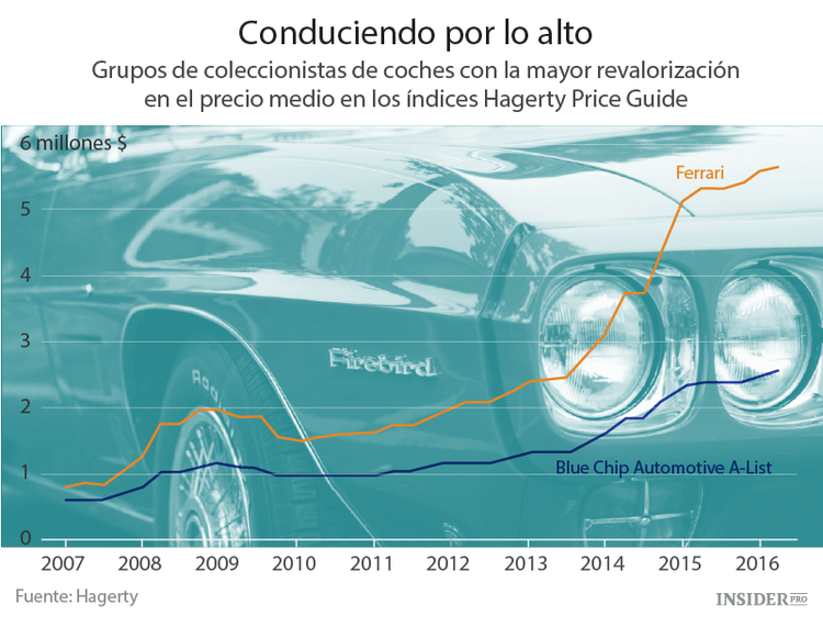 ¿Debo comprar diamantes, vino o un Picasso?