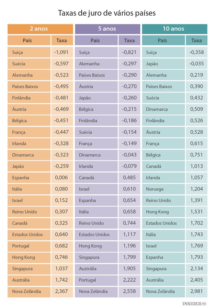 Tudo o que precisa de saber sobre as taxas de juro negativas – Parte II