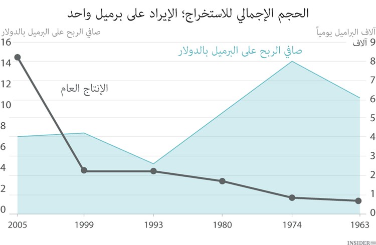 هل انخفاض أسعار النفط جزء من الدورة التاريخية؟